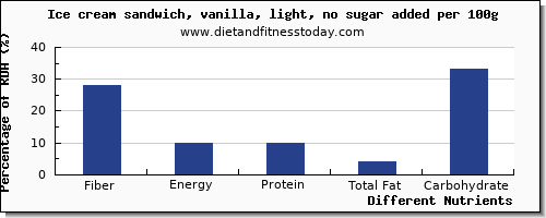 chart to show highest fiber in ice cream per 100g